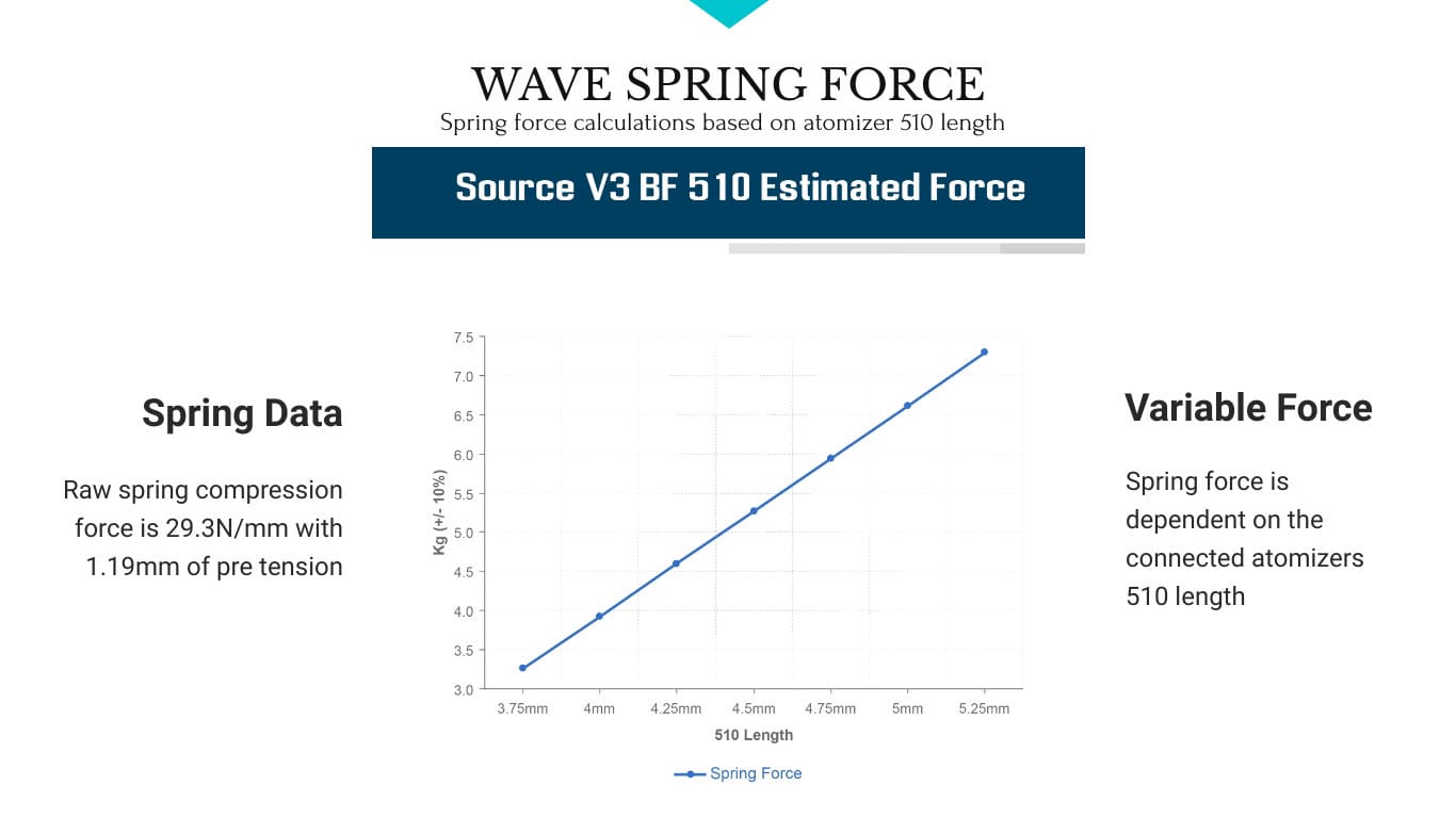 Source 510 wave spring graph